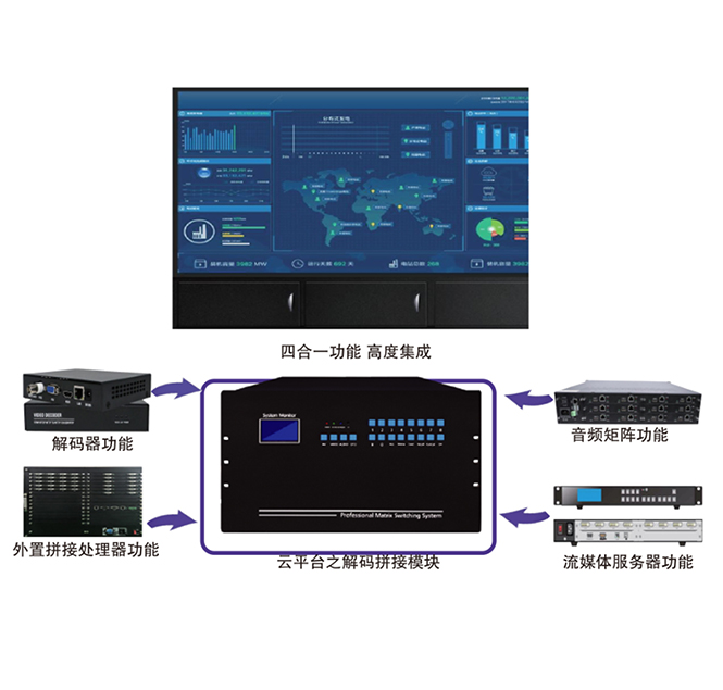 Cloud display technology display solution